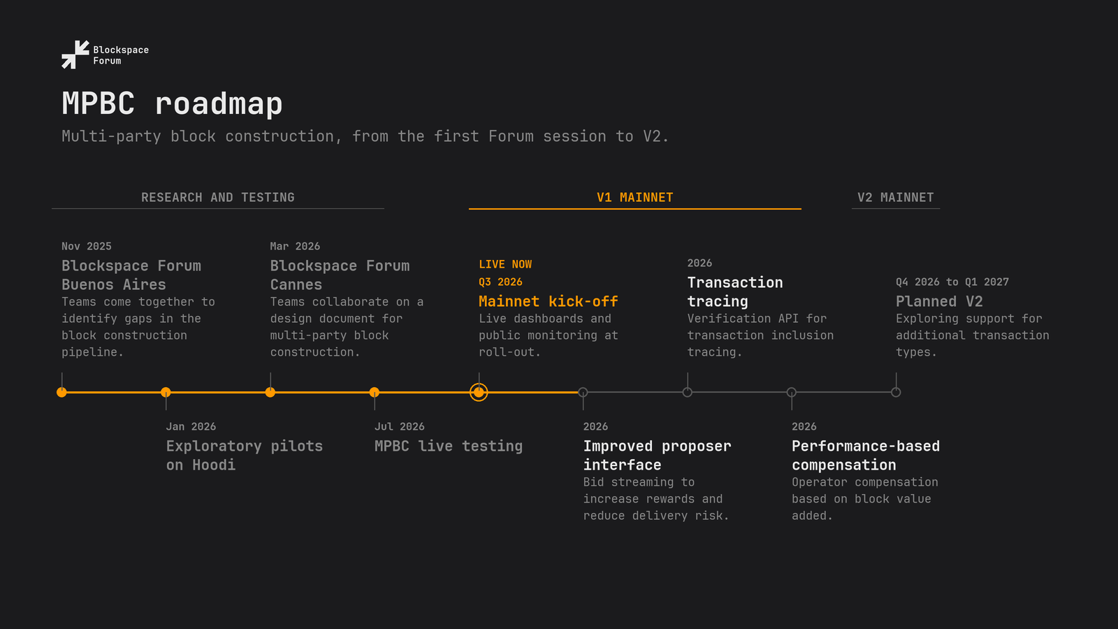 MPBC roadmap. Research and testing: Blockspace Forum Buenos Aires in November 2025, exploratory pilots on Hoodi in January 2026, Blockspace Forum Cannes in March 2026, MPBC live testing in July 2026. V1 mainnet: mainnet kick-off in Q3 2026, live now; then improved proposer interface, transaction tracing and performance-based compensation during 2026. V2 mainnet: planned V2 from Q4 2026 to Q1 2027.
