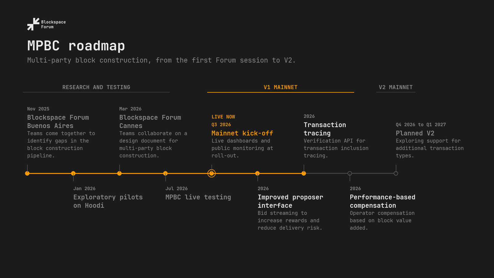 MPBC roadmap. Research and testing: Blockspace Forum Buenos Aires in November 2025, exploratory pilots on Hoodi in January 2026, Blockspace Forum Cannes in March 2026, MPBC live testing in July 2026. V1 mainnet: mainnet kick-off in Q3 2026, live now; then improved proposer interface, transaction tracing and performance-based compensation during 2026. V2 mainnet: planned V2 from Q4 2026 to Q1 2027.